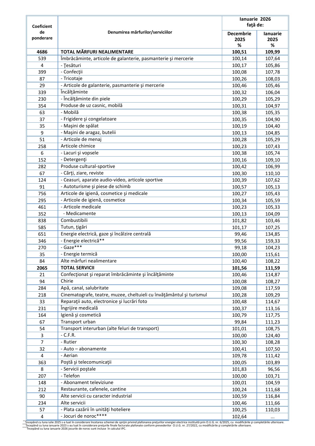 IPC ianuarie 2026, pagina 4