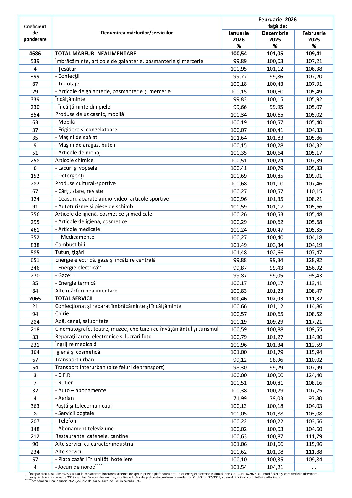 IPC februarie 2026, pagina 4