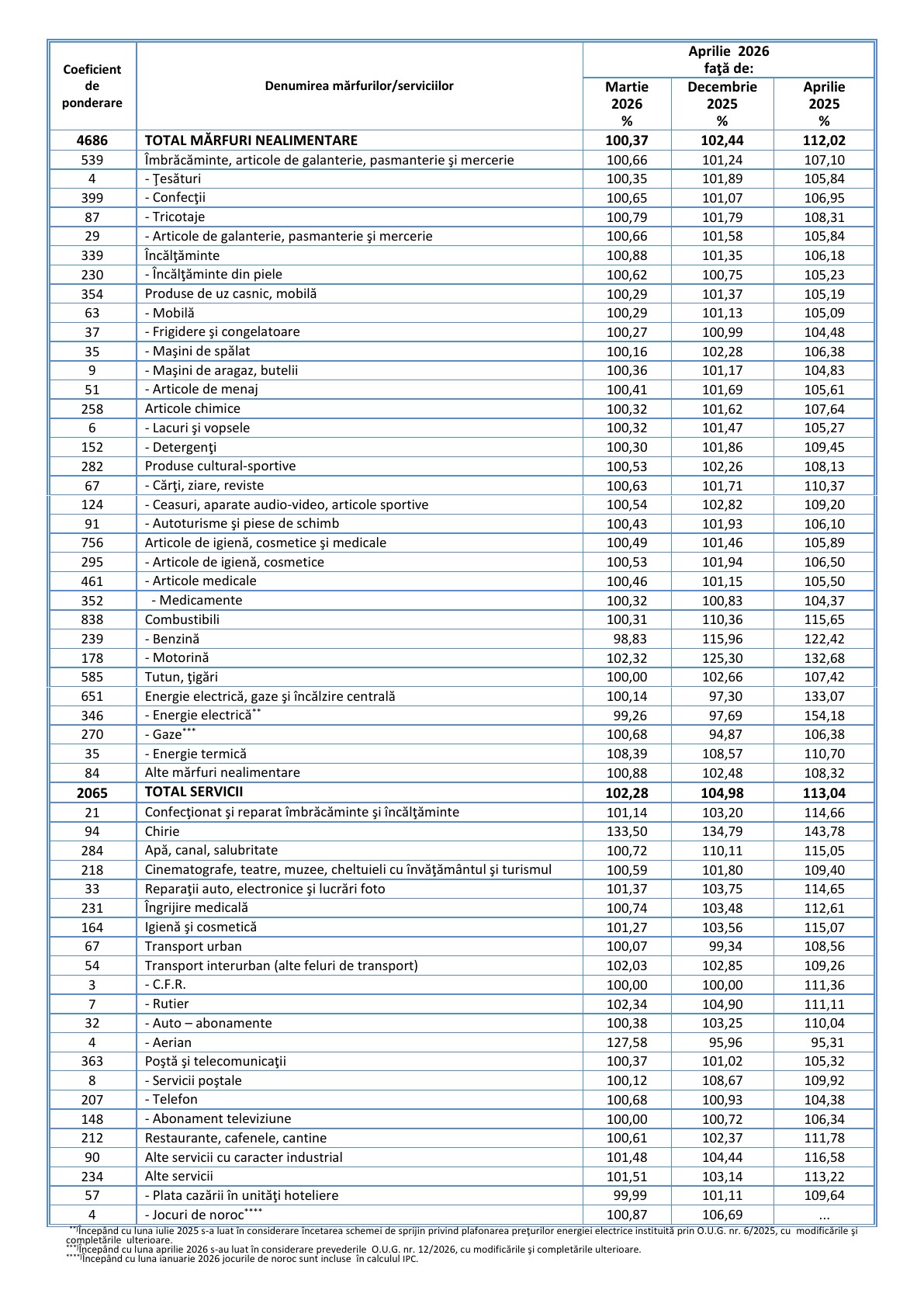 IPC aprilie 2026, pagina 4